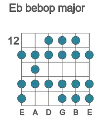 Guitar scale for bebop major in position 12